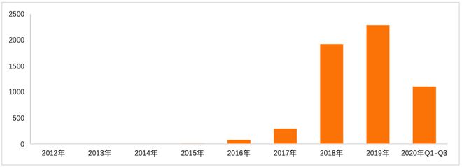 金融科技专利报告2020(图7)