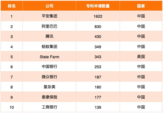 金融科技专利报告2020(图19)