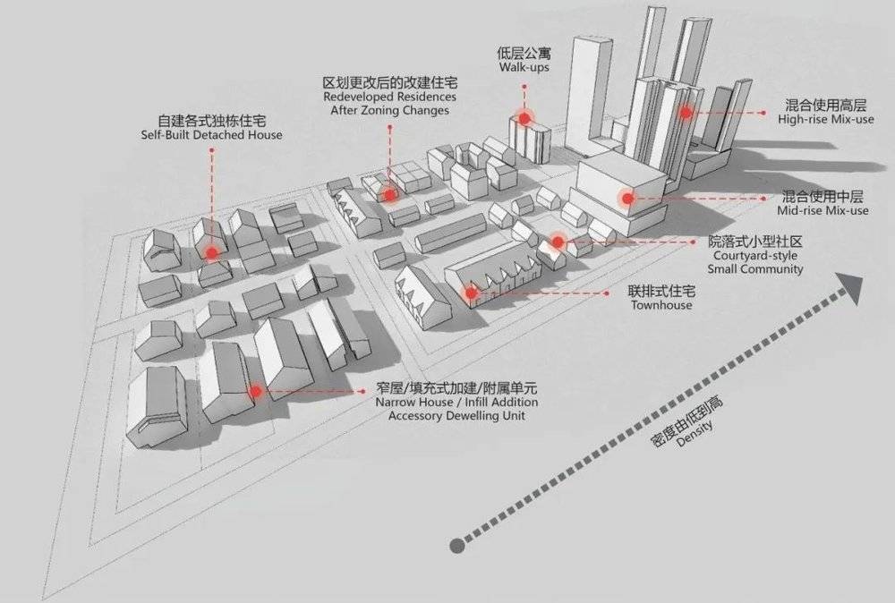 中国住宅的未来：从“近亲繁殖”到“城市填充”(图6)