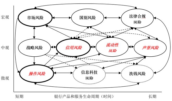 【聚焦风控】论十大金融风险类型、演化及其影响(图2)