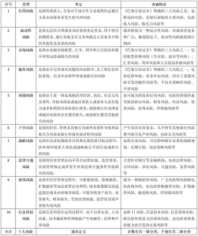 【聚焦风控】论十大金融风险类型、演化及其影响(图1)