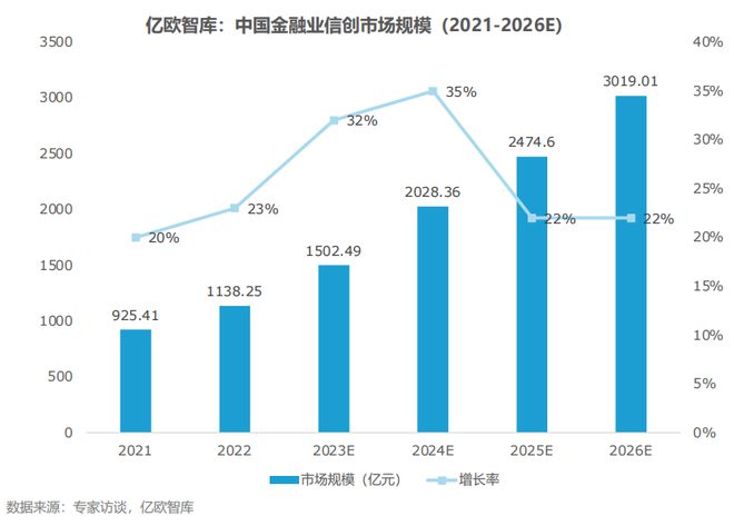 天博·体育抢食3000亿市场！读懂未来金融信创发展3大趋势(图1)