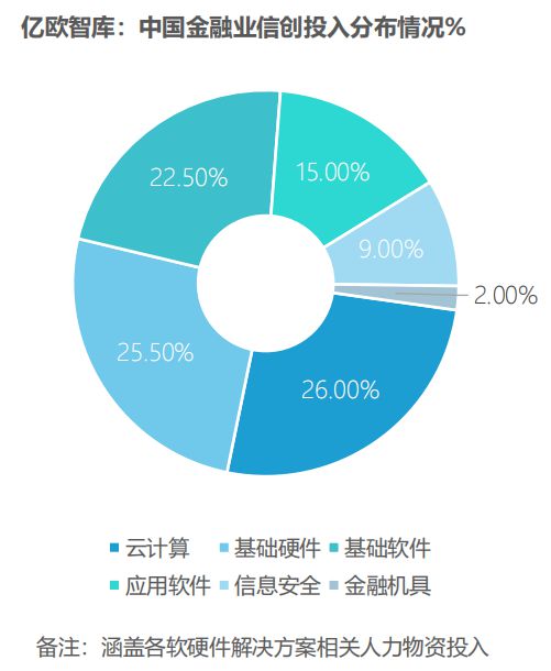 天博·体育抢食3000亿市场！读懂未来金融信创发展3大趋势(图2)