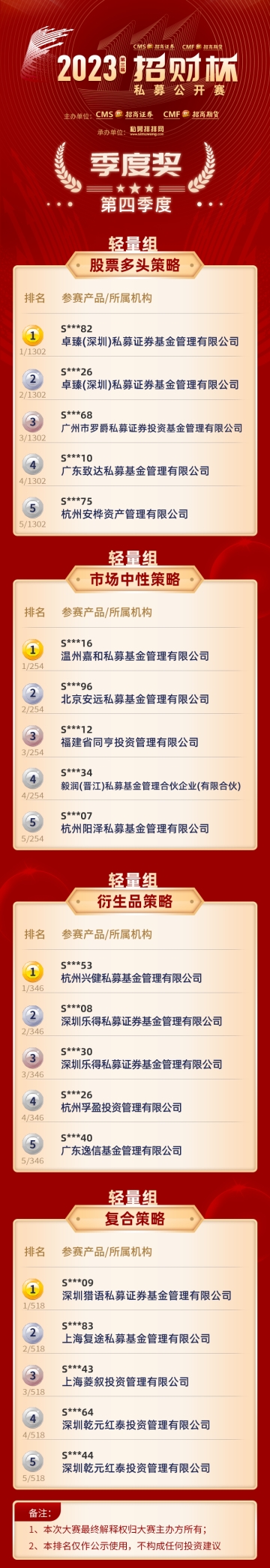 逆市走强市场中性策略一枝独秀！招商证券第三届“招财杯”私募公开赛第四赛季榜单揭晓(图3)