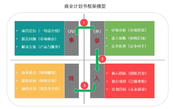 天博·体育史上最全商业计划书指南(图1)