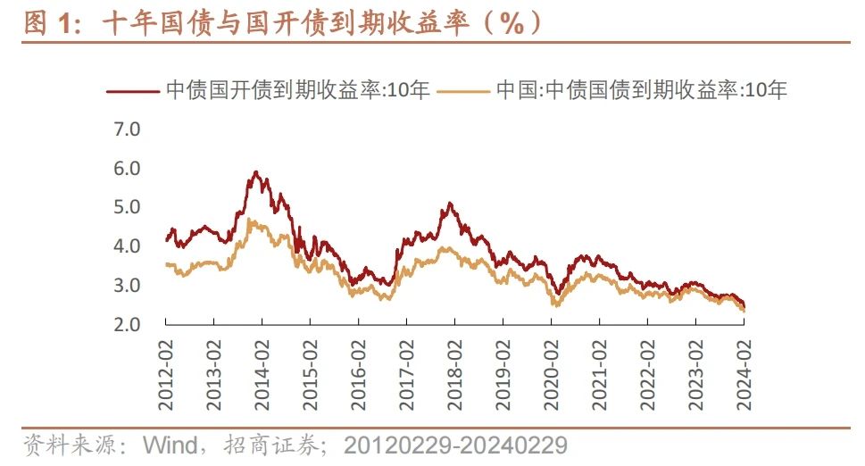 天博·体育把握长债配置机会的高透明度工具——广发中债7-10年国开债指数基金投资