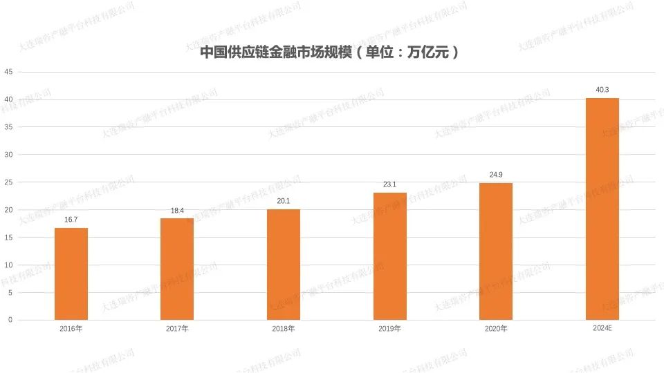 我国供应链金融发展现状及案例分析