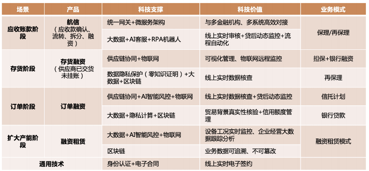 我国供应链金融发展现状及案例分析(图2)