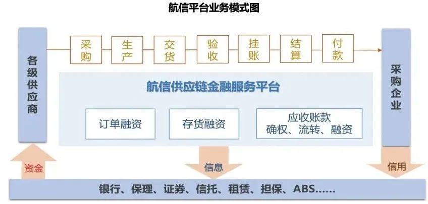 我国供应链金融发展现状及案例分析(图3)