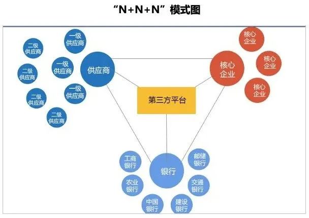 我国供应链金融发展现状及案例分析(图4)