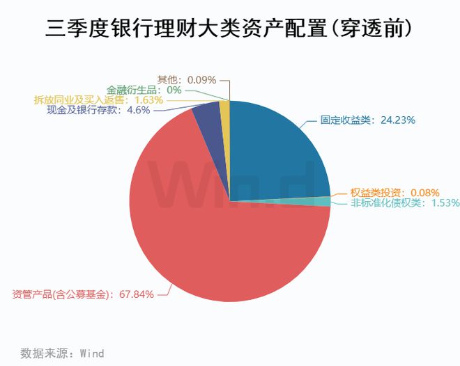 Wind三季度银行理财资产配置分析