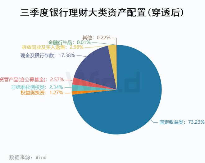 Wind三季度银行理财资产配置分析(图2)