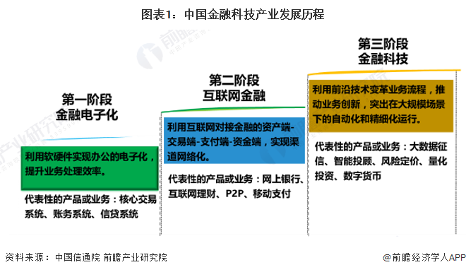 2023年中国金融科技行业发展现状及市场规模分析 中国金融科技市场规模超过540