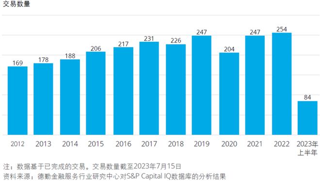 天博·体育德勤：2024年全球银行业及资本市场展望（附报告下载）(图7)