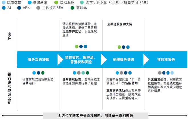 天博·体育德勤：2024年全球银行业及资本市场展望（附报告下载）(图9)