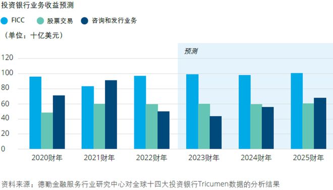 天博·体育德勤：2024年全球银行业及资本市场展望（附报告下载）(图10)