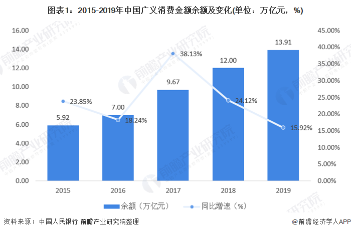 天博·体育2020年消费金融行业市场发展现状分析 场景金融范围扩大(图1)