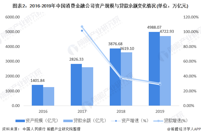 天博·体育2020年消费金融行业市场发展现状分析 场景金融范围扩大(图2)