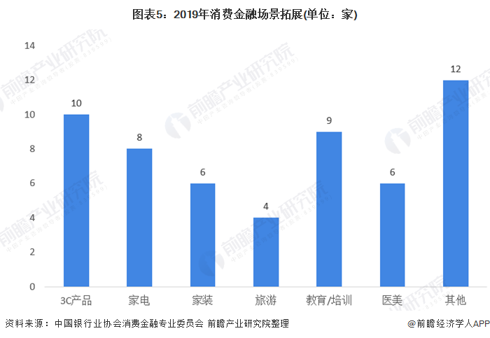 天博·体育2020年消费金融行业市场发展现状分析 场景金融范围扩大(图5)