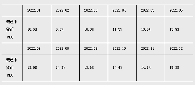 天博·体育2022年金融统计数据报告(图1)