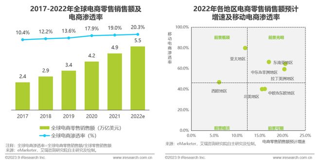 天博·体育2023年中国跨境出口电商行业研究报告(图3)