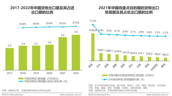 天博·体育2023年中国跨境出口电商行业研究报告(图4)