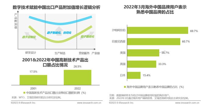 天博·体育2023年中国跨境出口电商行业研究报告(图5)