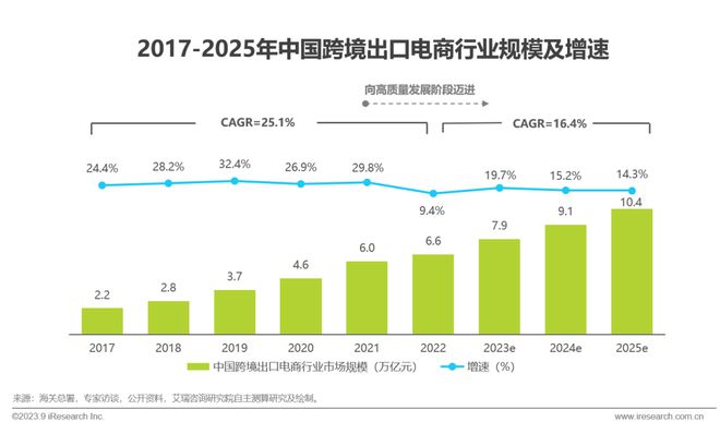 天博·体育2023年中国跨境出口电商行业研究报告(图8)