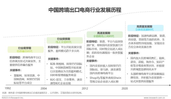 天博·体育2023年中国跨境出口电商行业研究报告(图7)