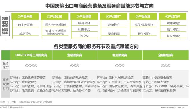 天博·体育2023年中国跨境出口电商行业研究报告(图13)