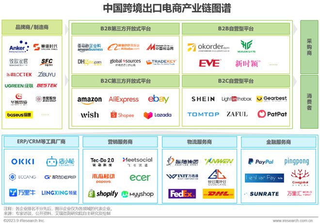 天博·体育2023年中国跨境出口电商行业研究报告(图14)