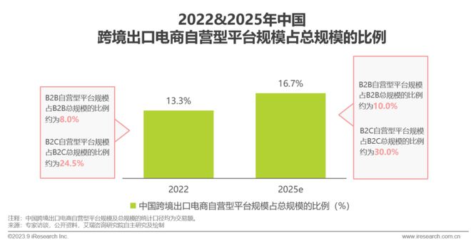 天博·体育2023年中国跨境出口电商行业研究报告(图11)