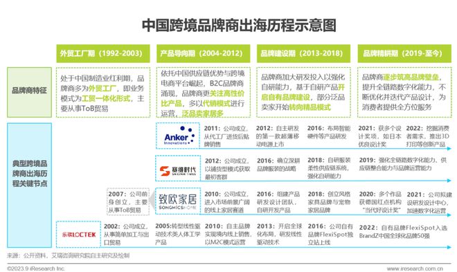 天博·体育2023年中国跨境出口电商行业研究报告(图12)