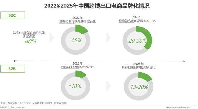 天博·体育2023年中国跨境出口电商行业研究报告(图19)