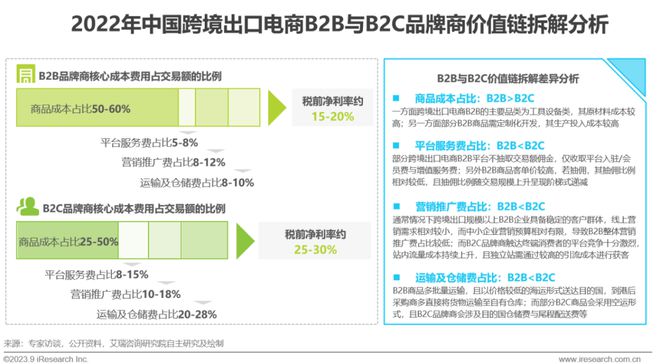 天博·体育2023年中国跨境出口电商行业研究报告(图15)