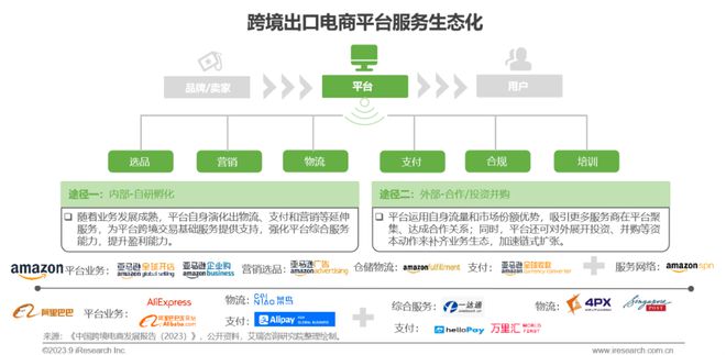 天博·体育2023年中国跨境出口电商行业研究报告(图31)