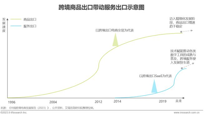 天博·体育2023年中国跨境出口电商行业研究报告(图30)