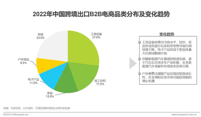 天博·体育2023年中国跨境出口电商行业研究报告(图18)