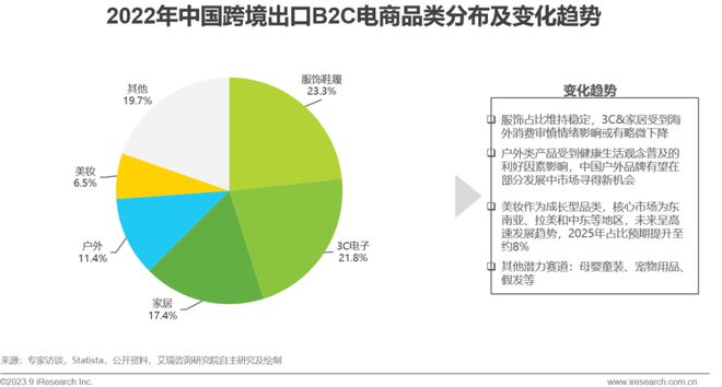 天博·体育2023年中国跨境出口电商行业研究报告(图17)