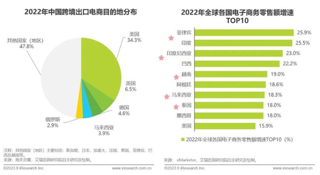 天博·体育2023年中国跨境出口电商行业研究报告(图23)