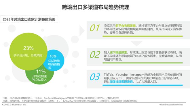 天博·体育2023年中国跨境出口电商行业研究报告(图29)