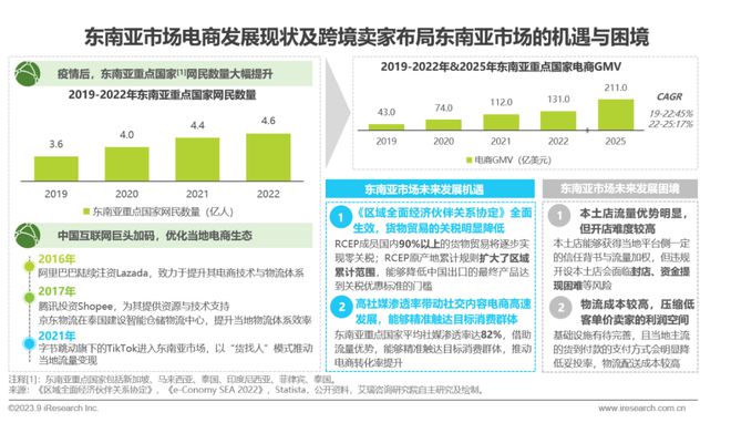 天博·体育2023年中国跨境出口电商行业研究报告(图26)