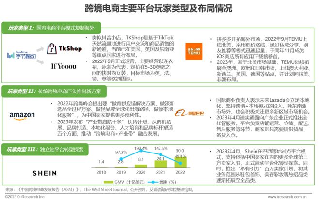 天博·体育2023年中国跨境出口电商行业研究报告(图28)