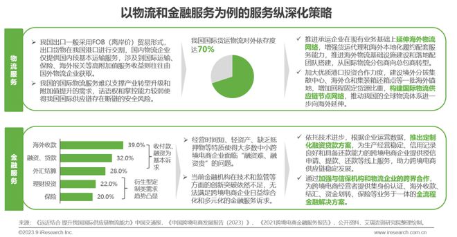 天博·体育2023年中国跨境出口电商行业研究报告(图32)