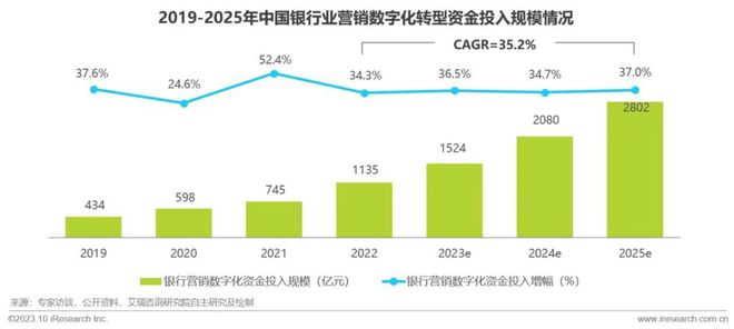 2023年中国银行营销数字化行业研究报告(图5)