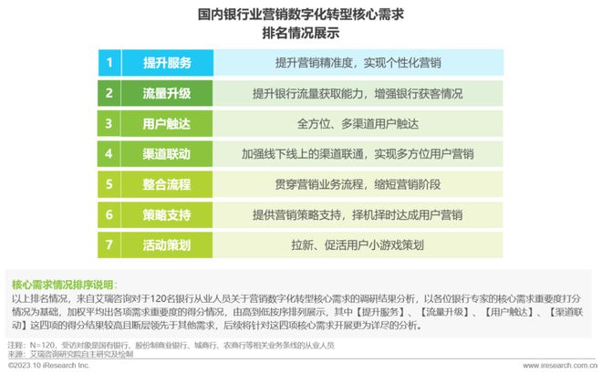 2023年中国银行营销数字化行业研究报告(图7)