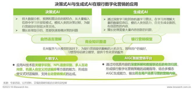 2023年中国银行营销数字化行业研究报告(图23)