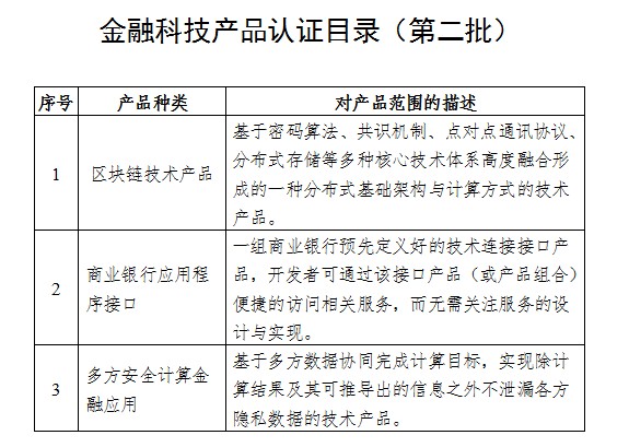 市场监管总局、央行明确金融科技产品种类范围