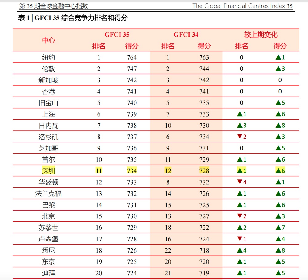 最新“全球金融中心指数”公布深圳升至全球第11位｜指数里的深圳⑦