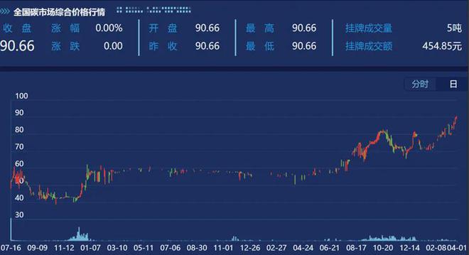 碳价格奔向100元碳资产成新的投资风口(图1)